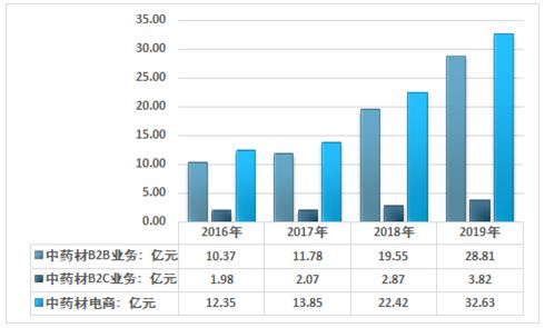 2021 2027年中國中藥電商行業(yè)發(fā)展現(xiàn)狀分析及未來前景分析報告