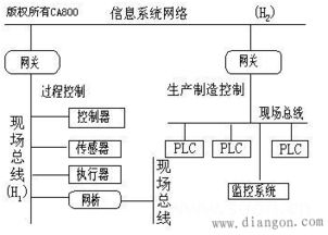 現(xiàn)場總線有哪些