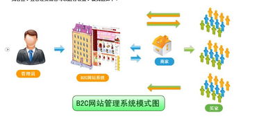 b2c外貿(mào)平臺