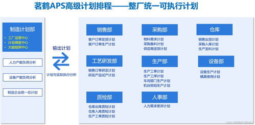 智能工廠 aps高級(jí)計(jì)劃排程系統(tǒng)成為了制造業(yè)建設(shè)智能工廠的核心必要需求