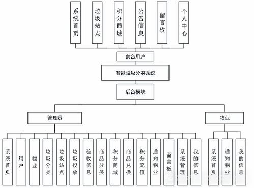 基于springboot vue實(shí)現(xiàn)的智能垃圾分類系統(tǒng) 源碼 l文 ppt 4 063