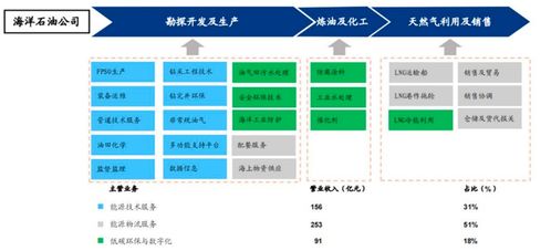 海油發(fā)展 90 凈利增長(zhǎng)后再增30 能源服務(wù)技術(shù)龍頭戴維斯雙擊行情啟動(dòng) 丨公司百分百