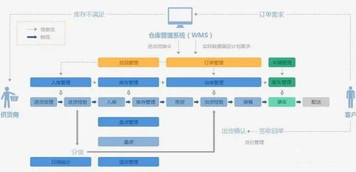 工廠信息化系統(tǒng) erp plm mes wms 架構(gòu)
