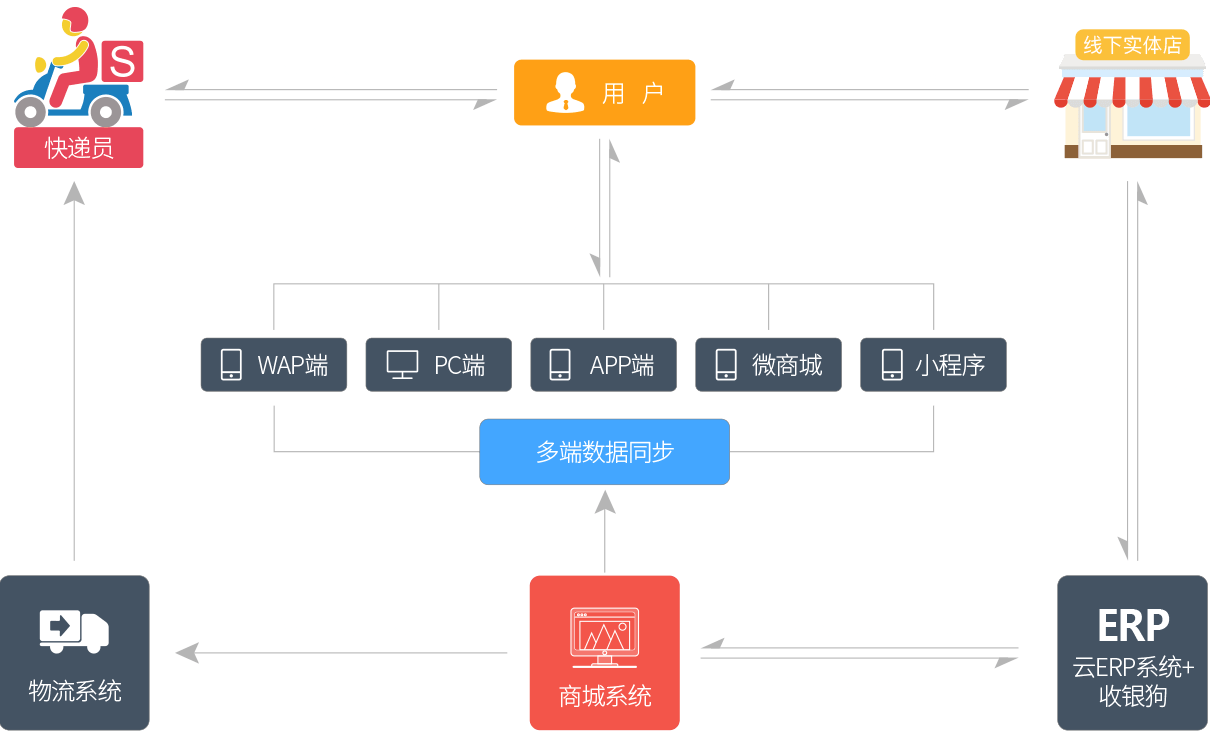 B2C自營(yíng)品牌商城系統(tǒng)-商之翼(68mall)