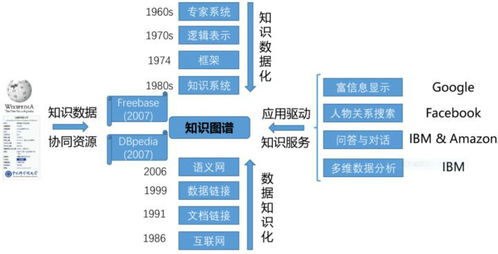 知識圖譜的發展歷史