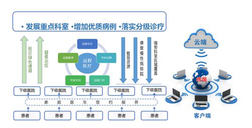 醫(yī)聯(lián)體信息化手段讓 聯(lián) 通 不再難