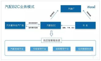 詳解中國(guó)汽配行業(yè) 更看好汽配b2b 直營(yíng)模式