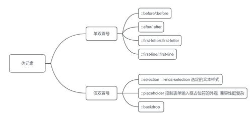 前端開發教程css 二 選擇器 偽元素和偽類 思維導圖