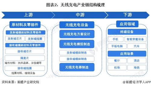 預(yù)見2024 2024年中國無線充電行業(yè)全景圖譜 附市場規(guī)模 競爭格局和發(fā)展前景等