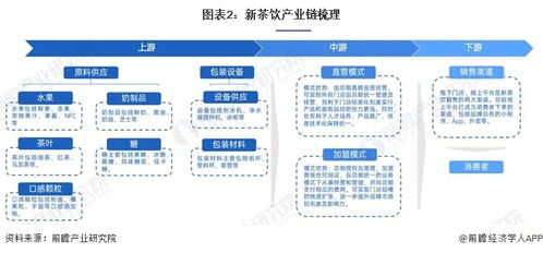 預(yù)見2023 2023年中國新茶飲行業(yè)全景圖譜 附市場規(guī)模 競爭格局和發(fā)展前景等
