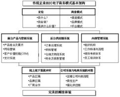 傳統企業建立b2c的困難 需面臨8個問題