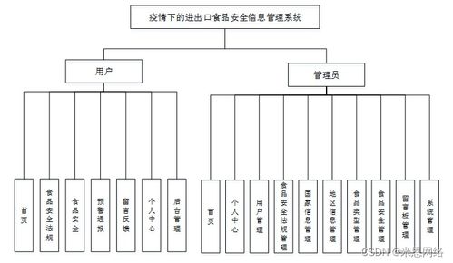 附源碼 計(jì)算機(jī)畢業(yè)設(shè)計(jì)ssm疫情下的進(jìn)出口食品安全信息管理系統(tǒng)